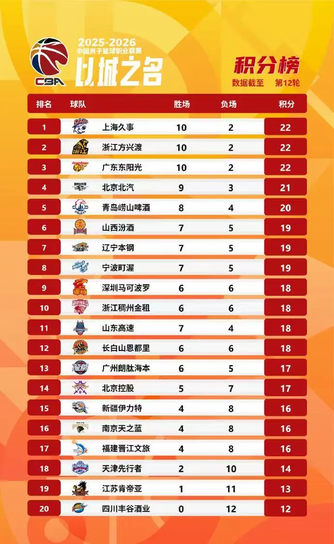 开云体育下载-CBA官方更新最新积分榜:上海&广厦&广东10胜2负列入前三